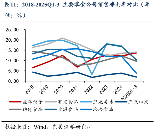 如何了解2018-2025Q1-3 主要零食公司销售净利率对比（单?
