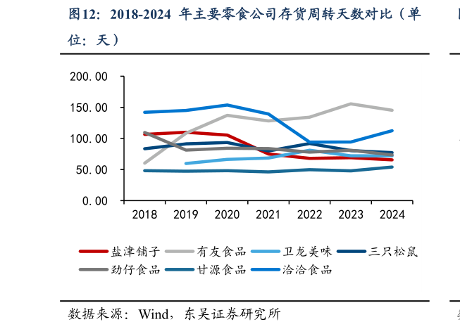 各位网友请教一下2018-2024 年主要零食公司存货周转天数对比（单?