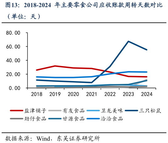 谁能回答2018-2024 年主要零食公司应收账款周转天数对比?