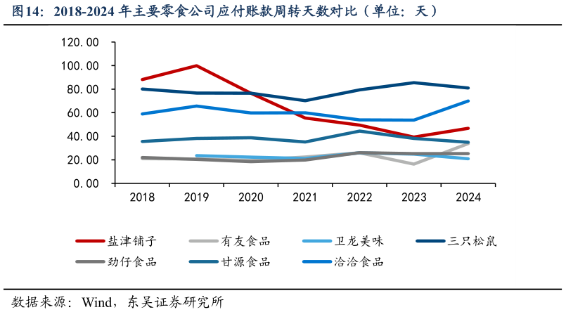 如何解释2018-2024 年主要零食公司应付账款周转天数对比（单位：天）?