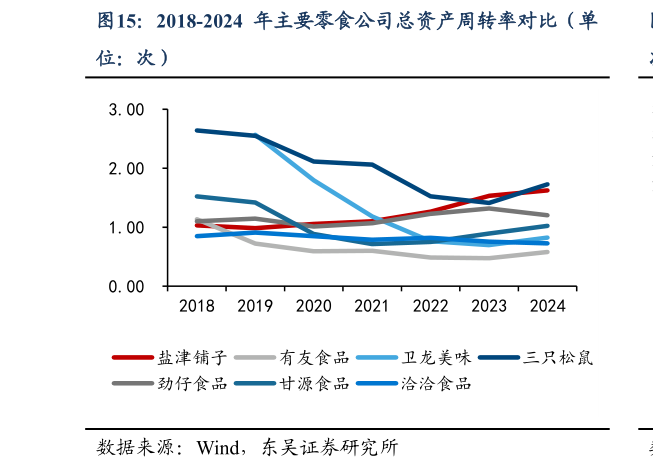 谁知道2018-2024 年主要零食公司总资产周转率对比（单?