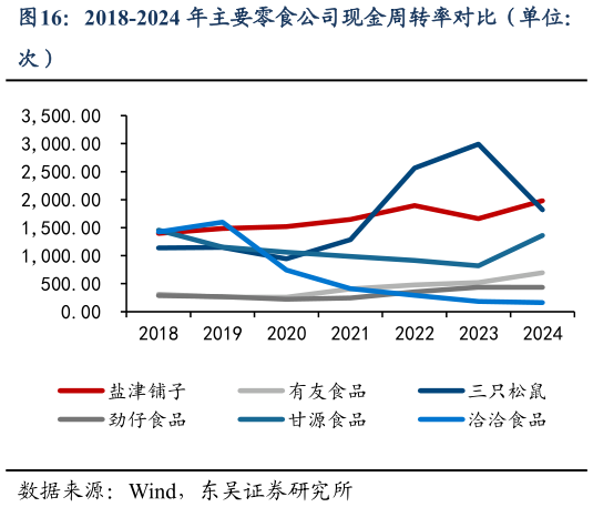 一起讨论下2018-2024 年主要零食公司现金周转率对比（单位：?