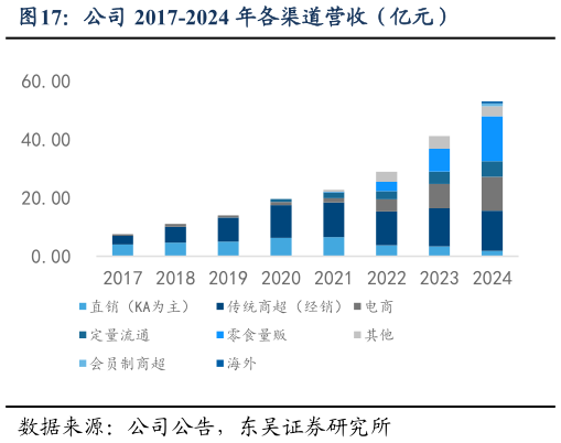 请问一下公司 2017-2024 年各渠道营收（亿元）?