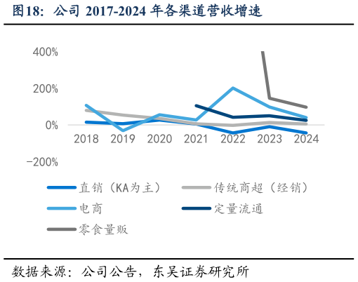 想问下各位网友公司 2017-2024 年各渠道营收增速?