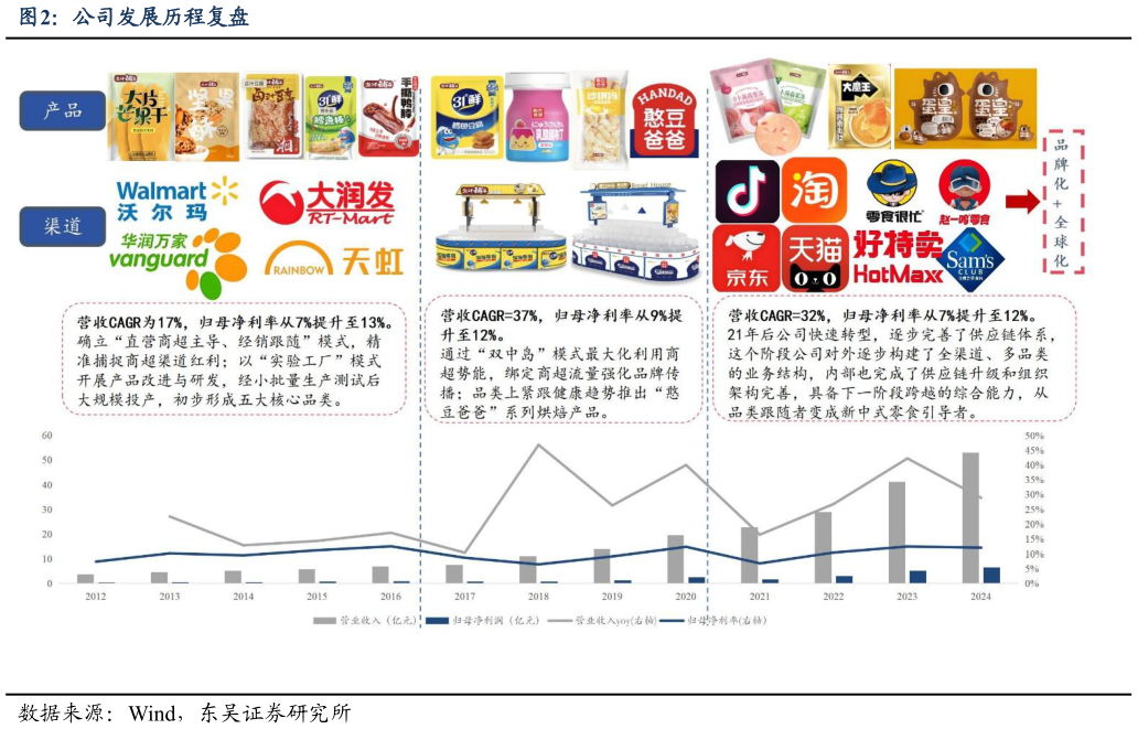 我想了解一下公司发展历程复盘?