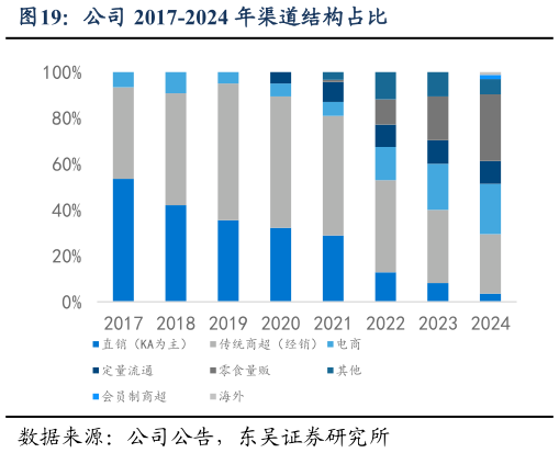 谁知道公司 2017-2024 年渠道结构占比?