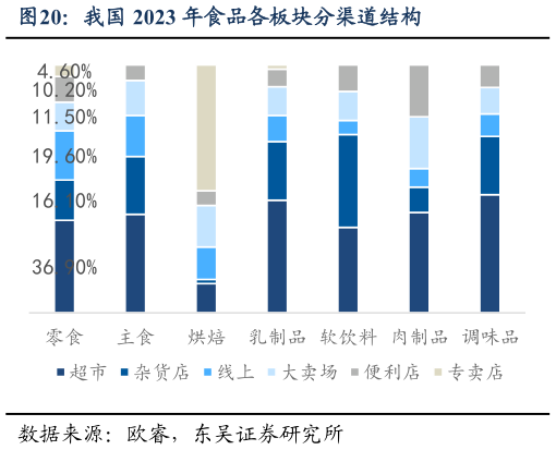 一起讨论下我国 2023 年食品各板块分渠道结构?