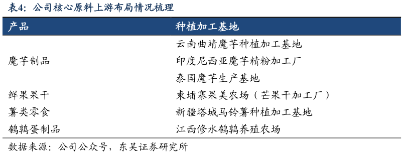 如何看待公司核心原料上游布局情况梳理?