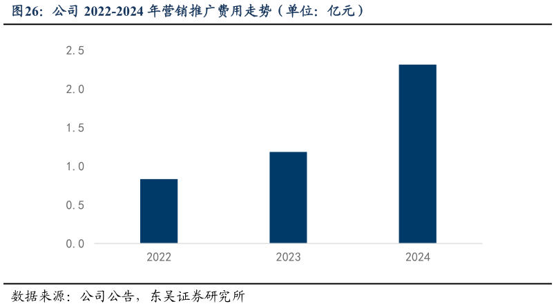 想关注一下公司 2022-2024 年营销推广费用走势（单位：亿元）?