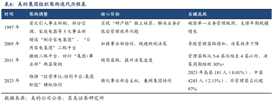 想问下各位网友美的集团组织架构迭代历程表?