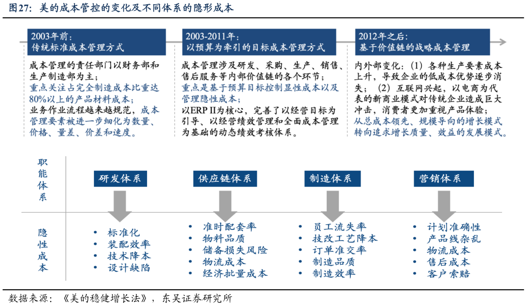 如何解释美的成本管控的变化及不同体系的隐形成本?