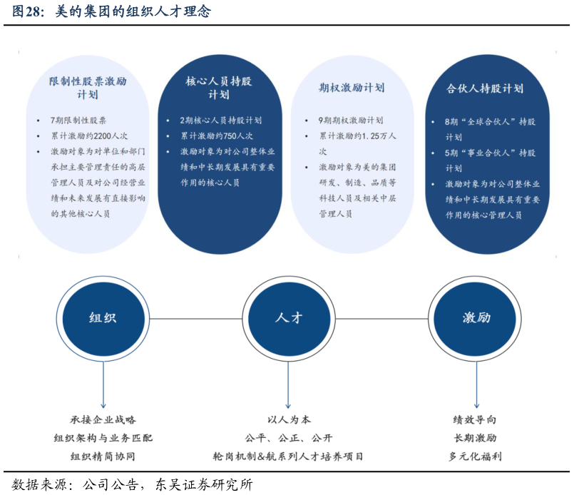 如何看待美的集团的组织人才理念?