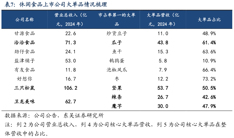 想关注一下休闲食品上市公司大单品情况梳理?