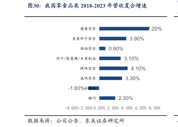 你知道我国零食品类 2018-2023 年营收复合增速?