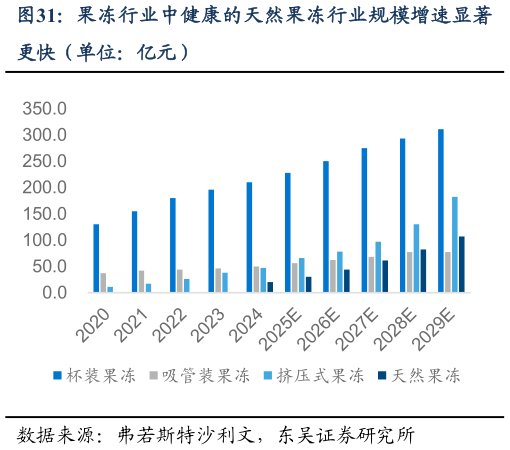 各位网友请教一下果冻行业中健康的天然果冻行业规模增速显著?