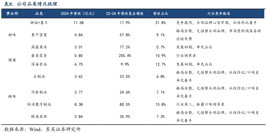 如何解释公司品类情况梳理?