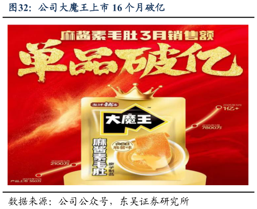 想问下各位网友公司大魔王上市 16 个月破亿?