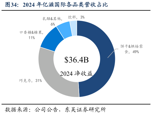怎样理解2024 年亿滋国际各品类营收占比?