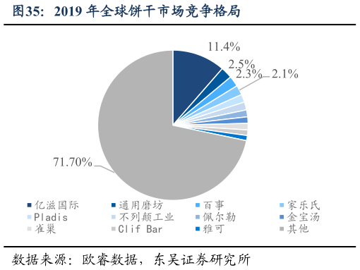 一起讨论下2019 年全球饼干市场竞争格局?