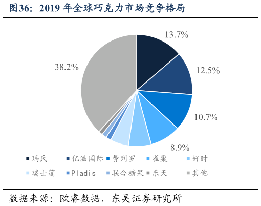 请问一下2019 年全球巧克力市场竞争格局?