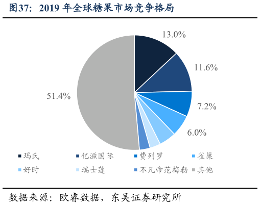 我想了解一下2019 年全球糖果市场竞争格局?