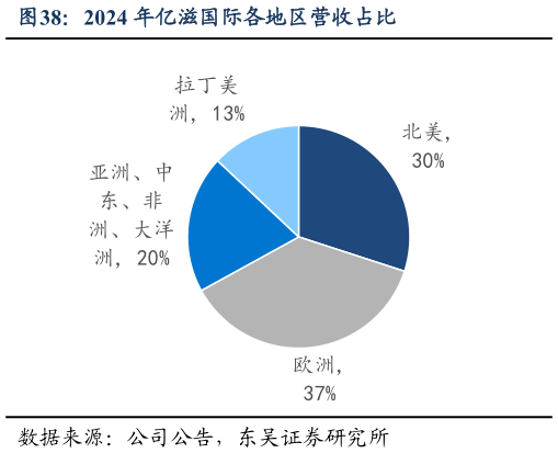 如何才能2024 年亿滋国际各地区营收占比?