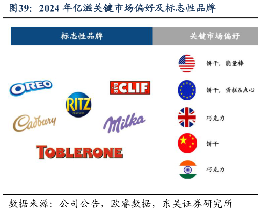 一起讨论下2024 年亿滋关键市场偏好及标志性品牌?