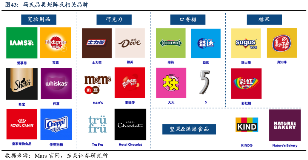 咨询大家玛氏品类矩阵及相关品牌?