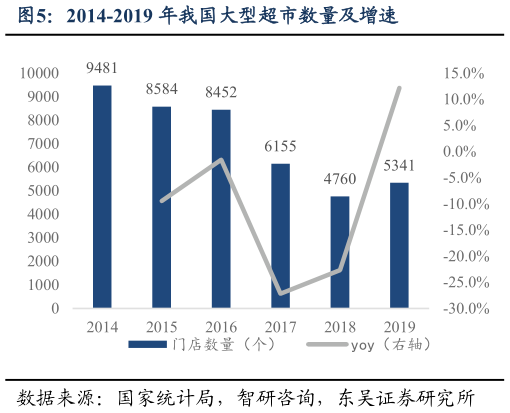 请问一下2014-2019 年我国大型超市数量及增速?