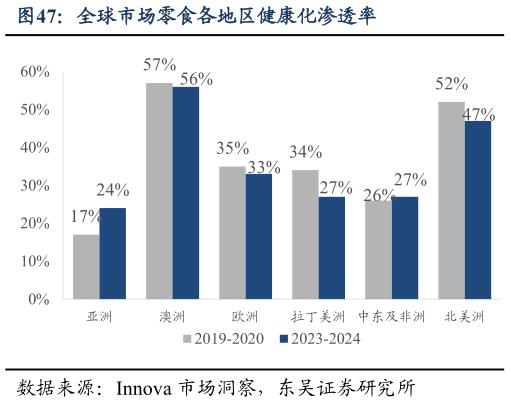我想了解一下全球市场零食各地区健康化渗透率?