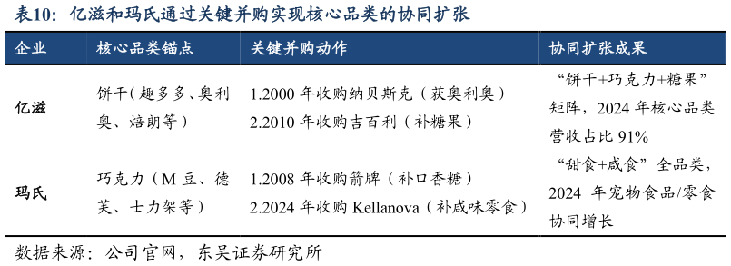 谁能回答亿滋和玛氏通过关键并购实现核心品类的协同扩张?