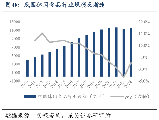 请问一下我国休闲食品行业规模及增速?