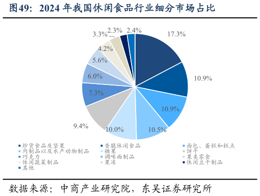 一起讨论下2024 年我国休闲食品行业细分市场占比?