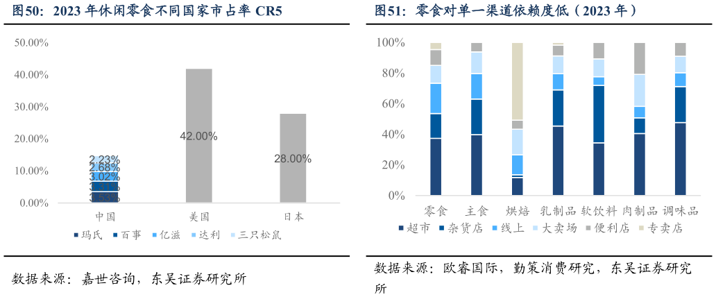 咨询大家2023 年休闲零食不同国家市占率 CR5零食对单一渠道依赖度低（2023 年）?