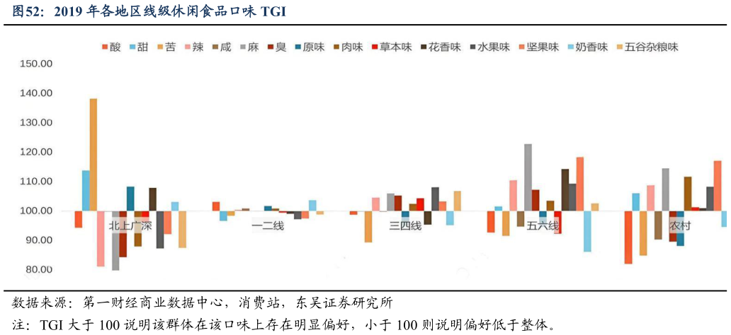 如何解释2019 年各地区线级休闲食品口味 TGI?