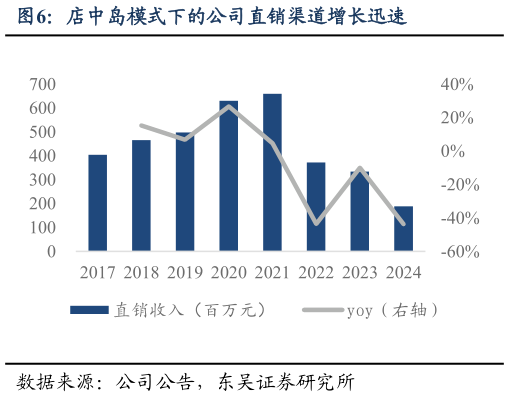 请问一下店中岛模式下的公司直销渠道增长迅速?