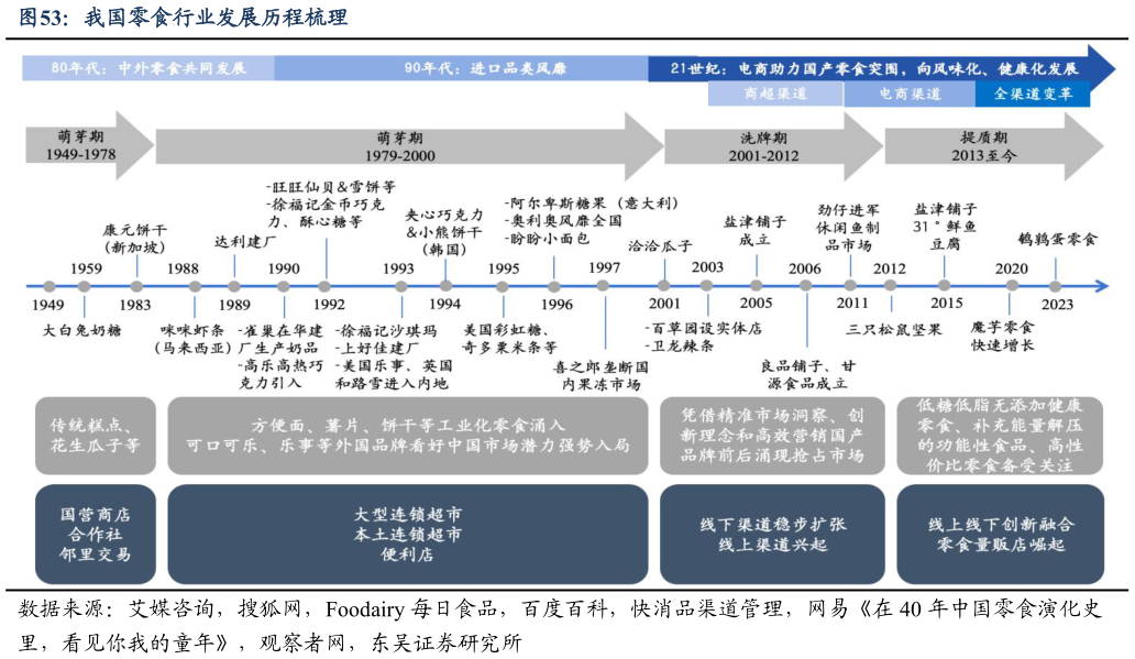 如何解释我国零食行业发展历程梳理?