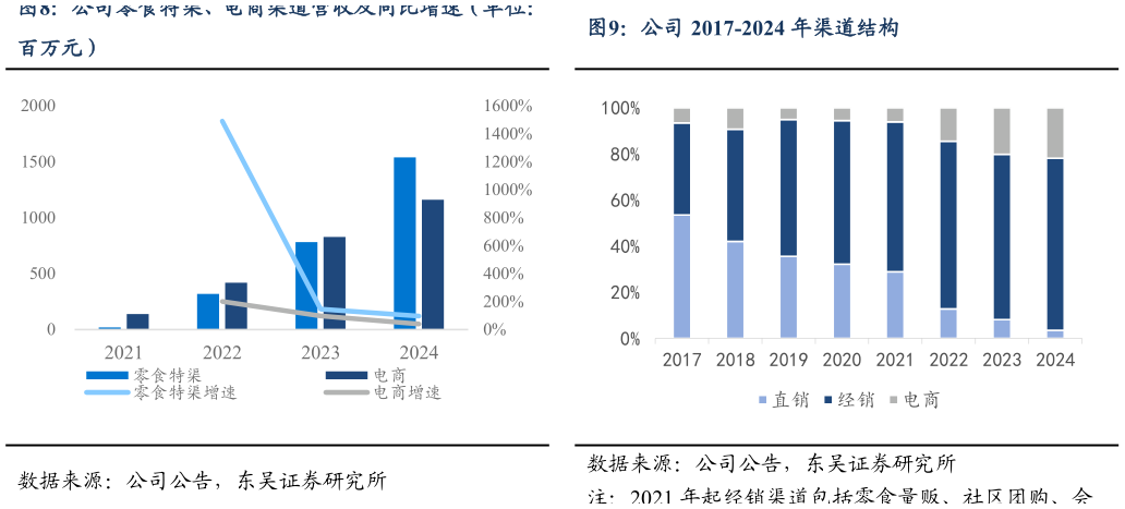各位网友请教一下公司零食特渠、电商渠道营收及同比增速（单位：公司 2017-2024 年渠道结构?