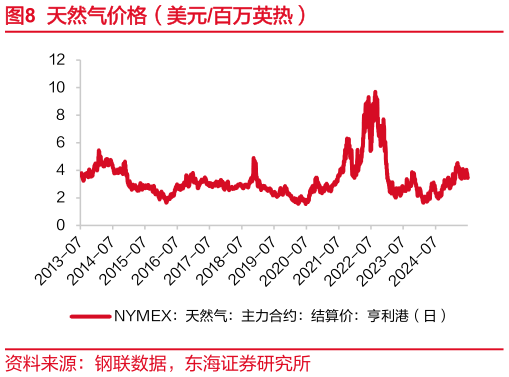一起讨论下天然气价格（美元百万英热）?