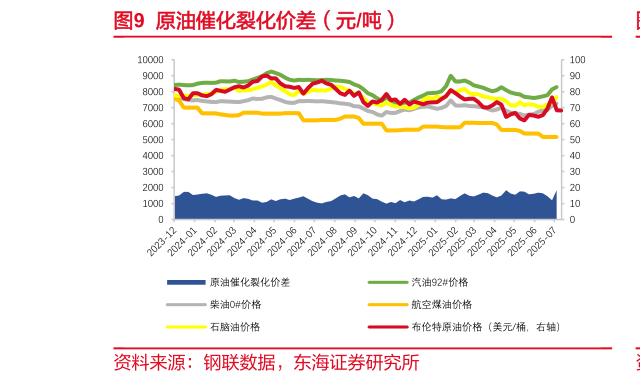 谁能回答原油催化裂化价差（元吨）?