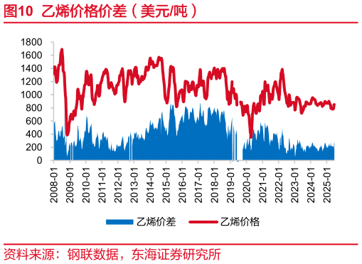 谁知道乙烯价格价差（美元吨）?