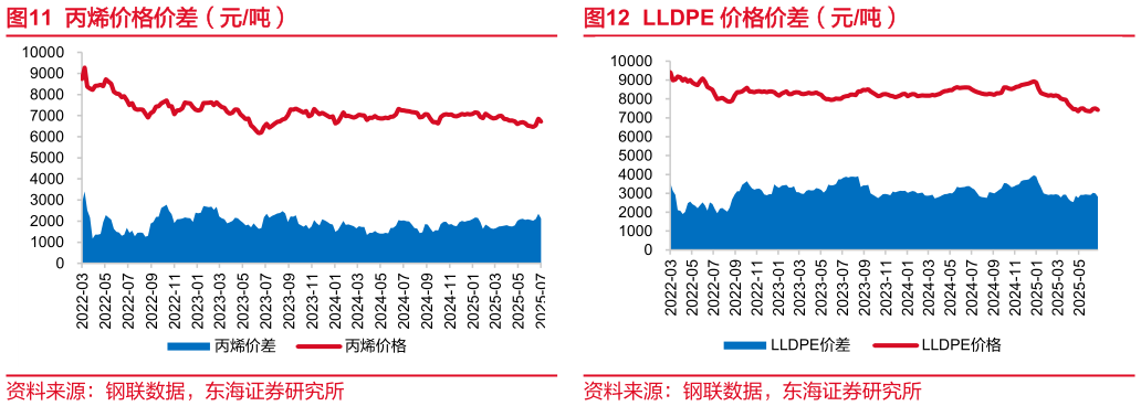 我想了解一下丙烯价格价差（元吨）LLDPE 价格价差（元吨）?