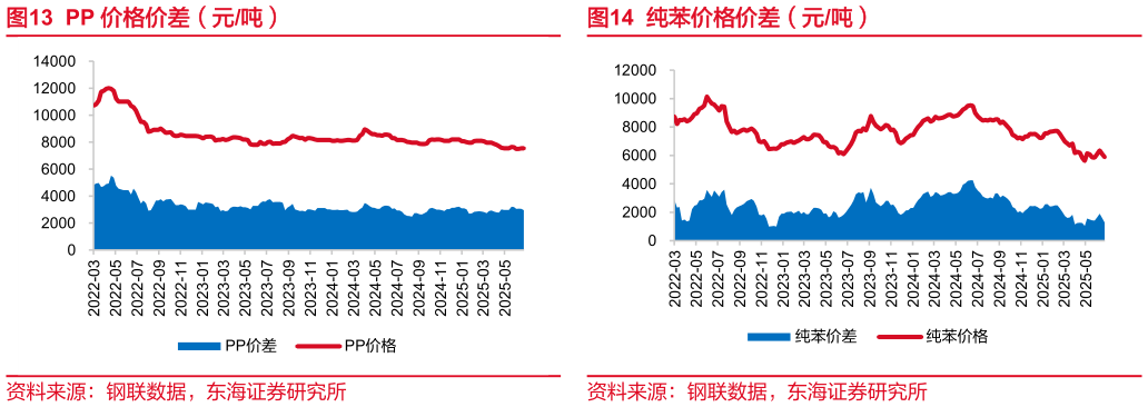 一起讨论下PP 价格价差（元吨）?