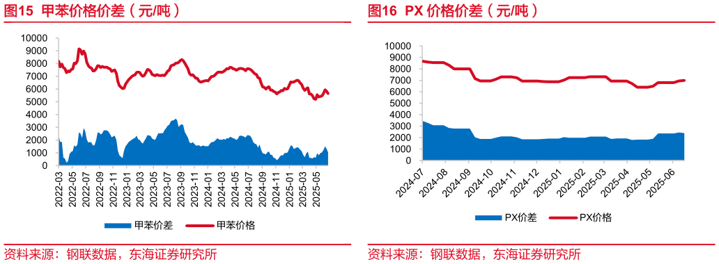 如何了解甲苯价格价差（元吨） 纯苯价格价差（元吨） PX 价格价差（元吨）?