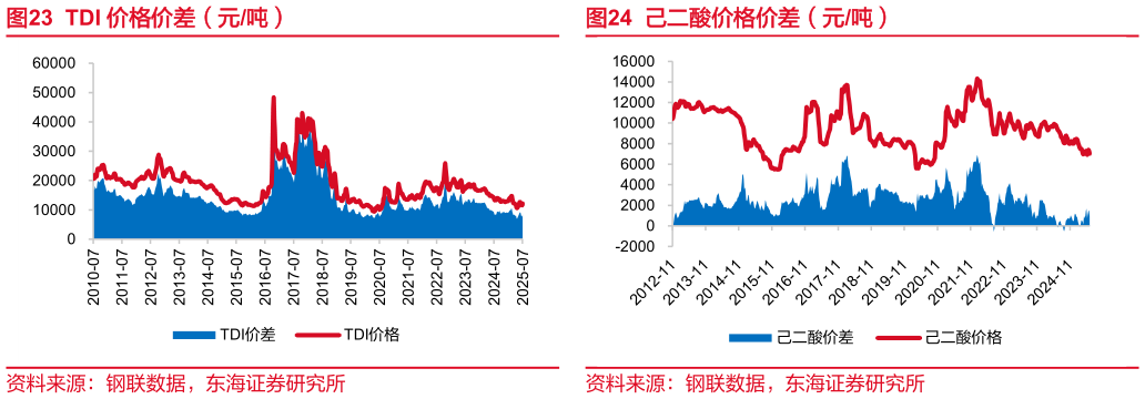 谁能回答TDI 价格价差（元吨）己二酸价格价差（元吨）?