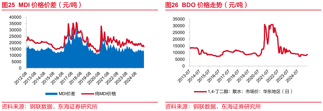 咨询大家MDI 价格价差（元吨）?