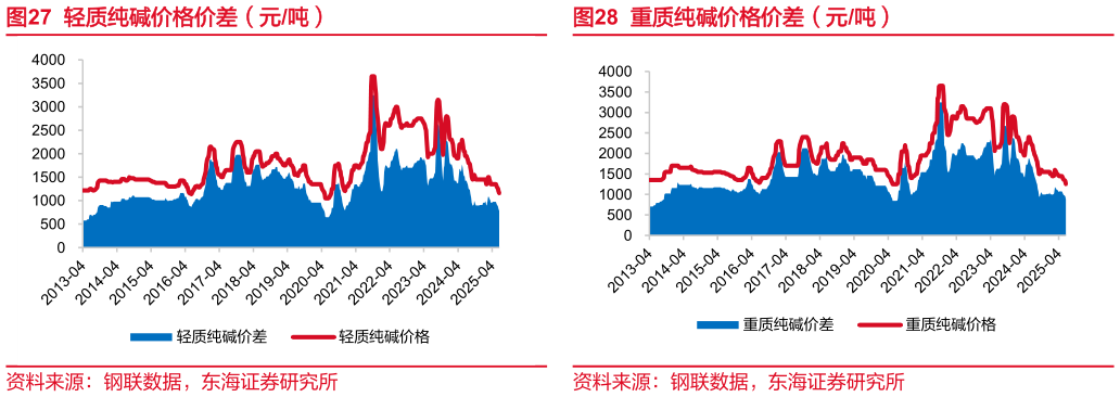 如何才能轻质纯碱价格价差（元吨） BDO 价格走势（元吨） 重质纯碱价格价差（元吨）?