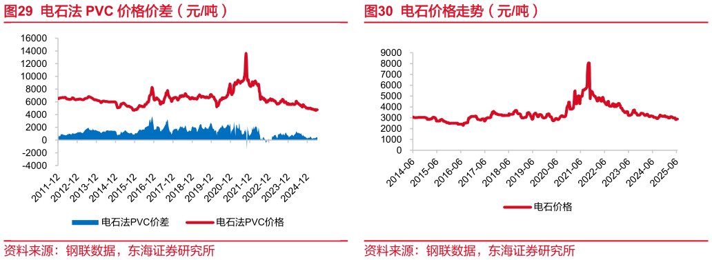 怎样理解电石法 PVC 价格价差（元吨）电石价格走势（元吨）?