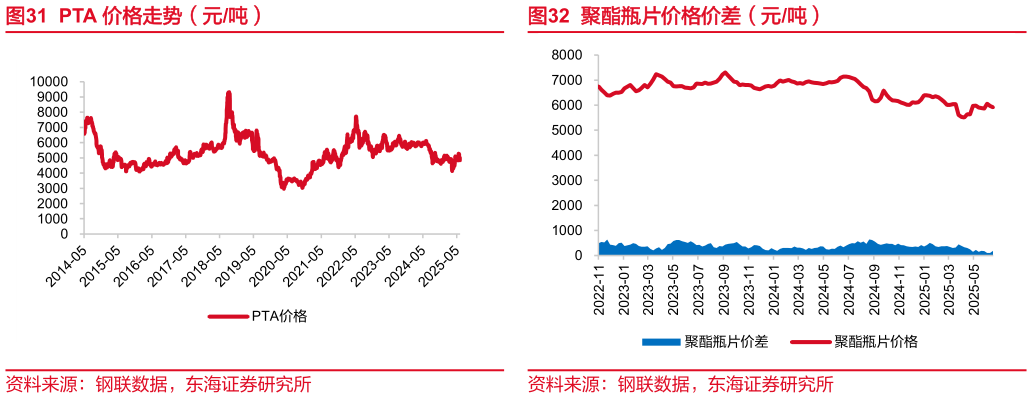 想问下各位网友PTA 价格走势（元吨）?