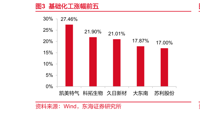 谁知道基础化工涨幅前五?